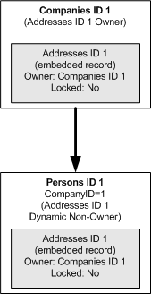 Company to Person Flowdown