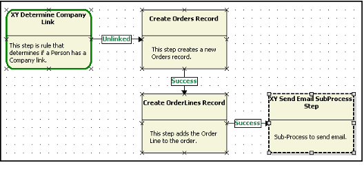 Linked -Process Flow Steps