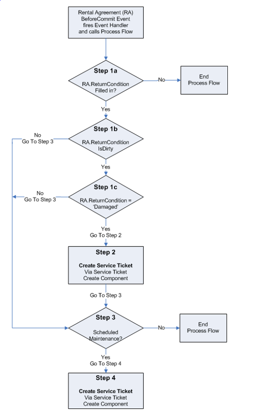 Designing the Process Pipeline – Aptify Support