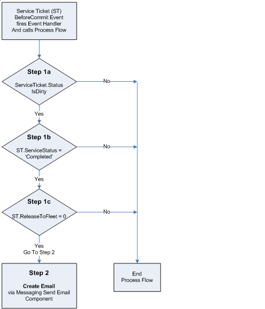 Service Ticket Approval Alert Process Flow