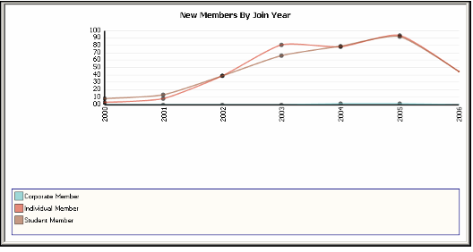 New Members By Year View