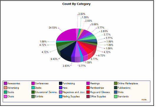 Count By Category View
