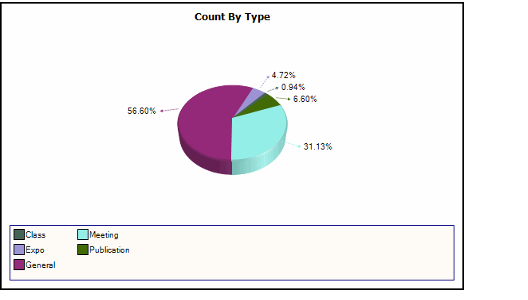 Count By Type View