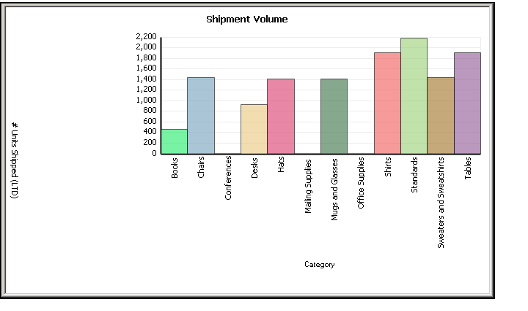 Shipment Volume View