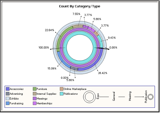 Count By Category View