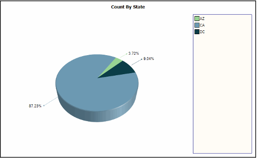 Pie Chart By State (Form) View