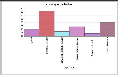 Count By Organization View