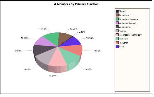 By Primary Function View