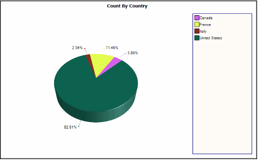 Pie Chart By Country (Form) View