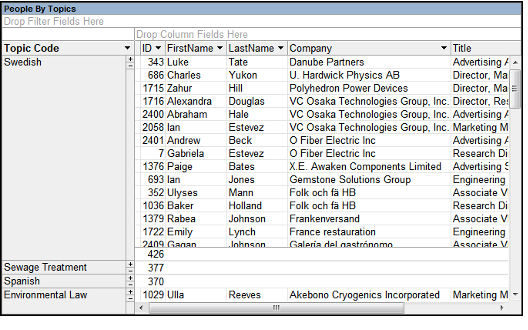 People By Topics View