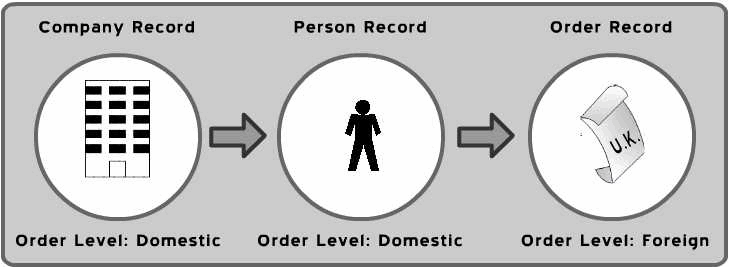 Modified Order Level