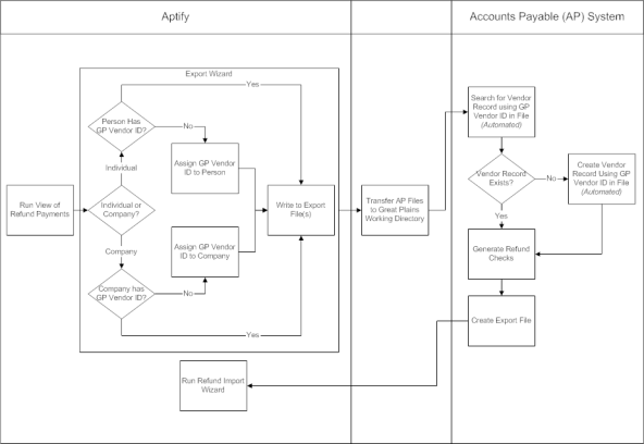 Refund Processing Import and Export Process Flow Diagram