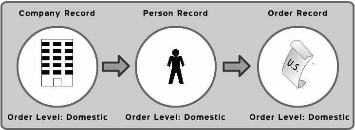 Inheritance of Order Level