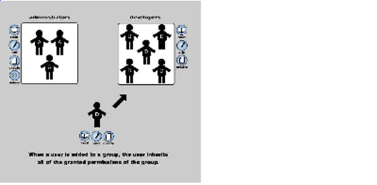 User and Group Permissions Diagram